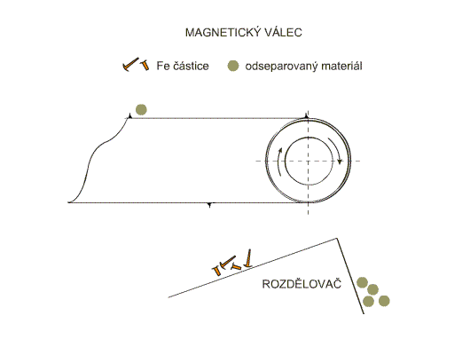 Zasada działania wałka magnetycznego