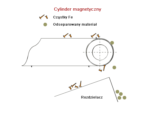 Działania cylinndra magnetycznego